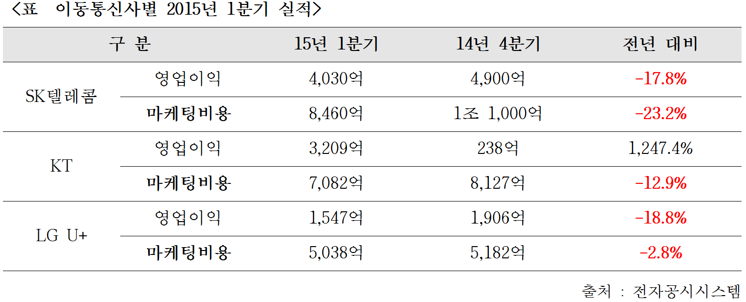 이통사 영업실적.png