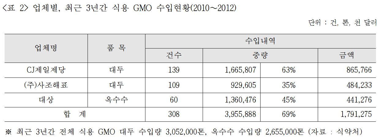 GMO 표시현황3.png