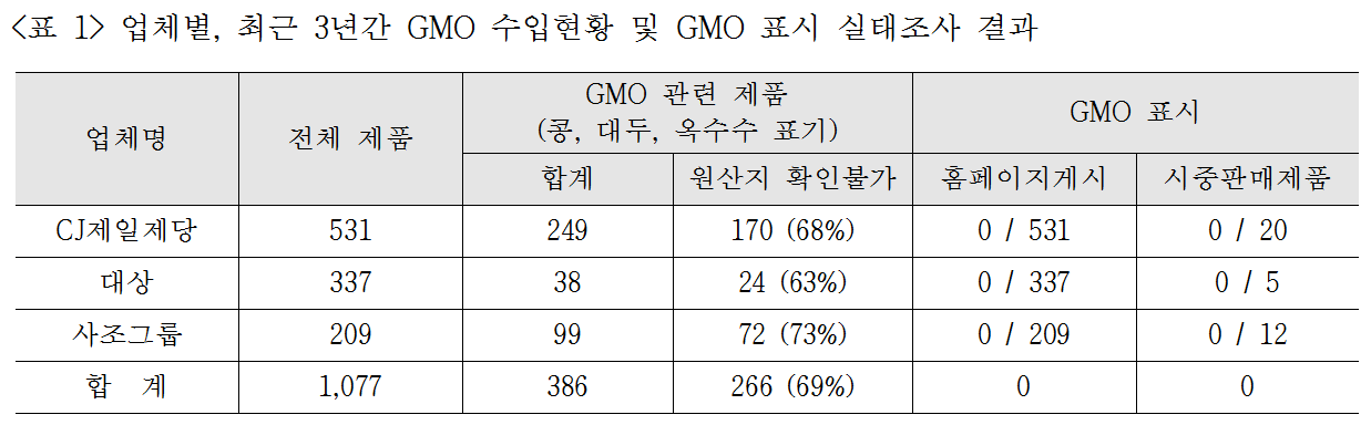 GMO 표시현황2.png