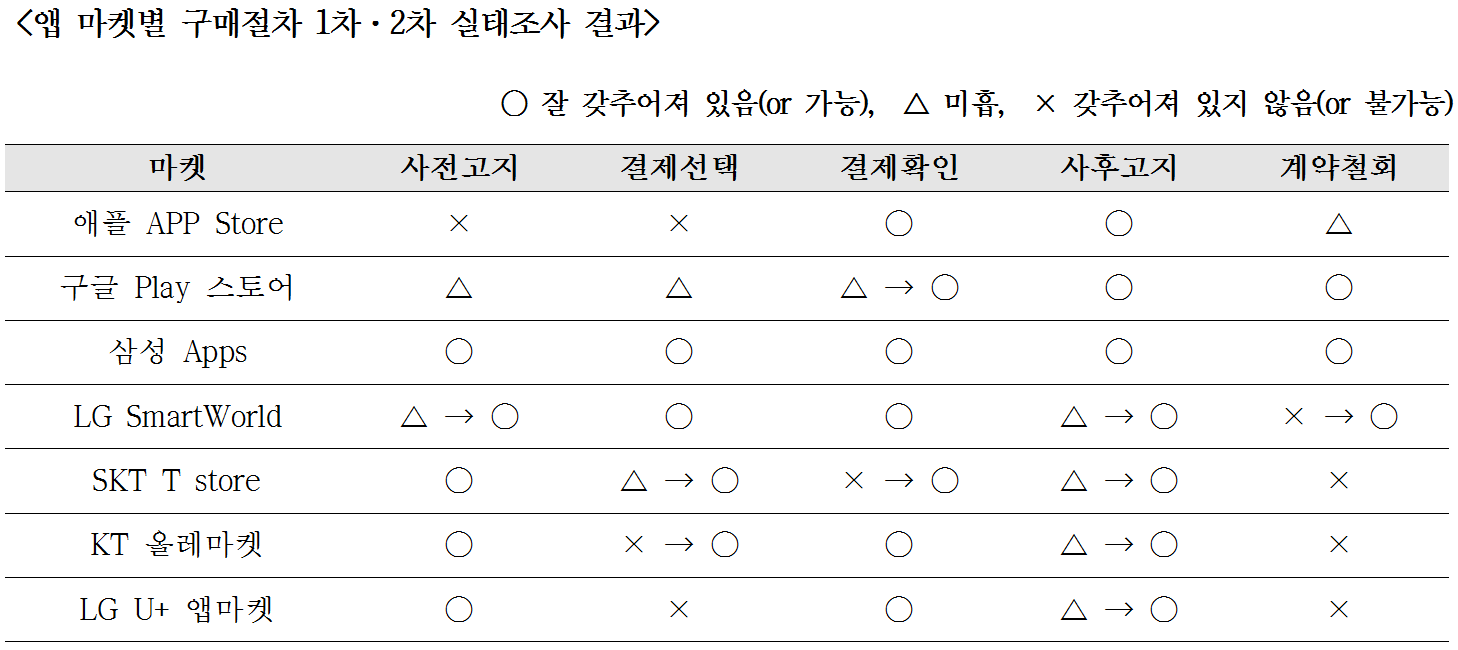 앱 마켓 실태조사 결과.png