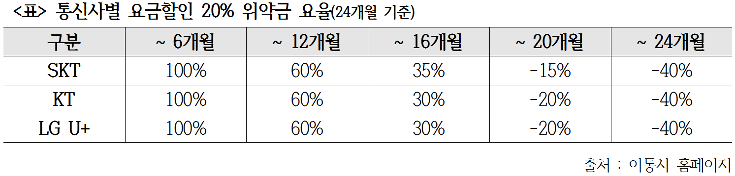 표2 위약금 요율.png