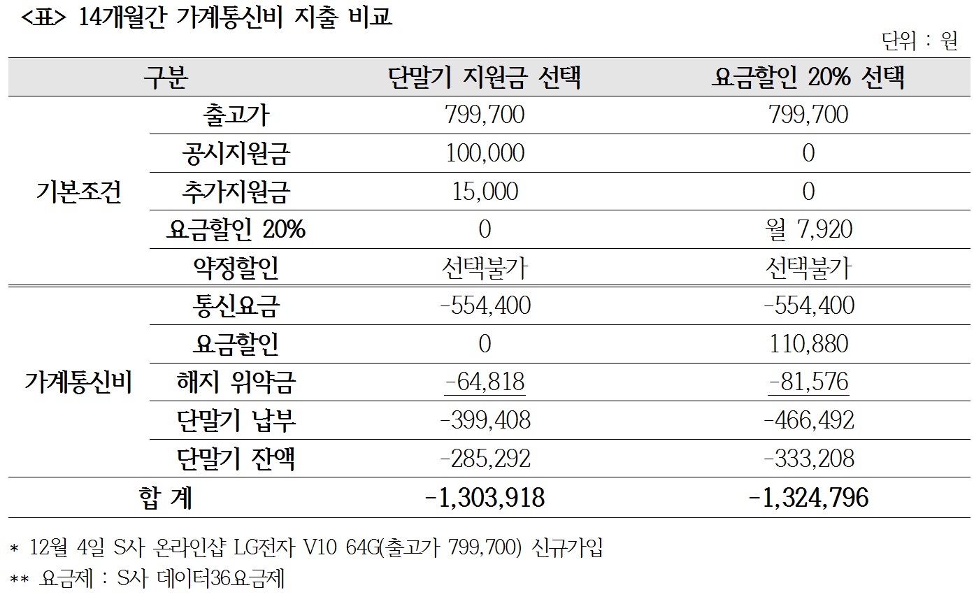 표1 가계통신비 지출 비교_수정.png