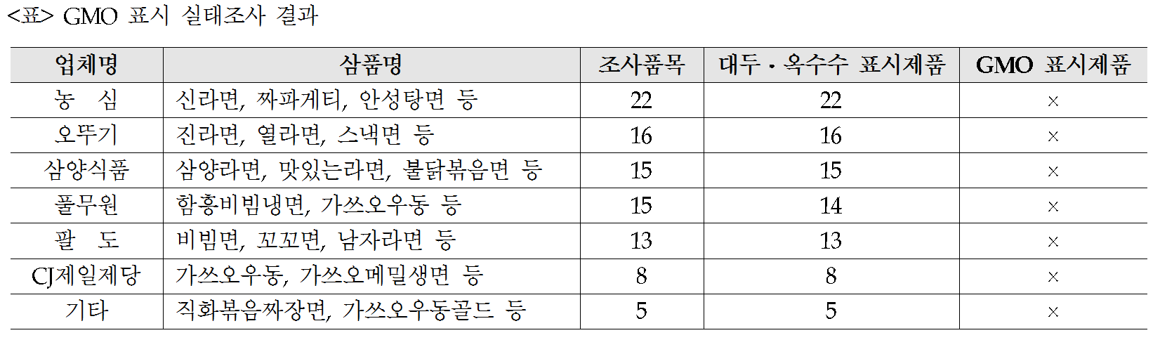 GMO 실태조사.png