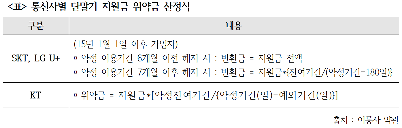 표3 단말기지원금 위약금 산정식.png