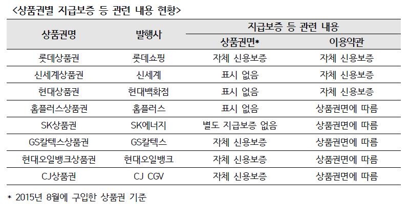 표_상품권 지급보증 현황.JPEG