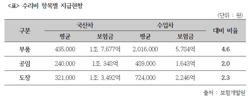 표_수리비 지급현황.JPEG