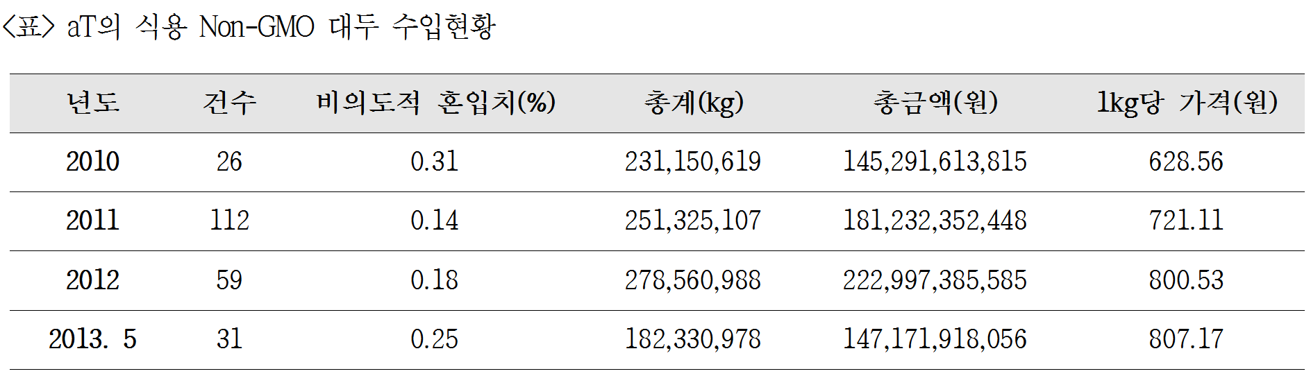 비의도적혼입치 표.png