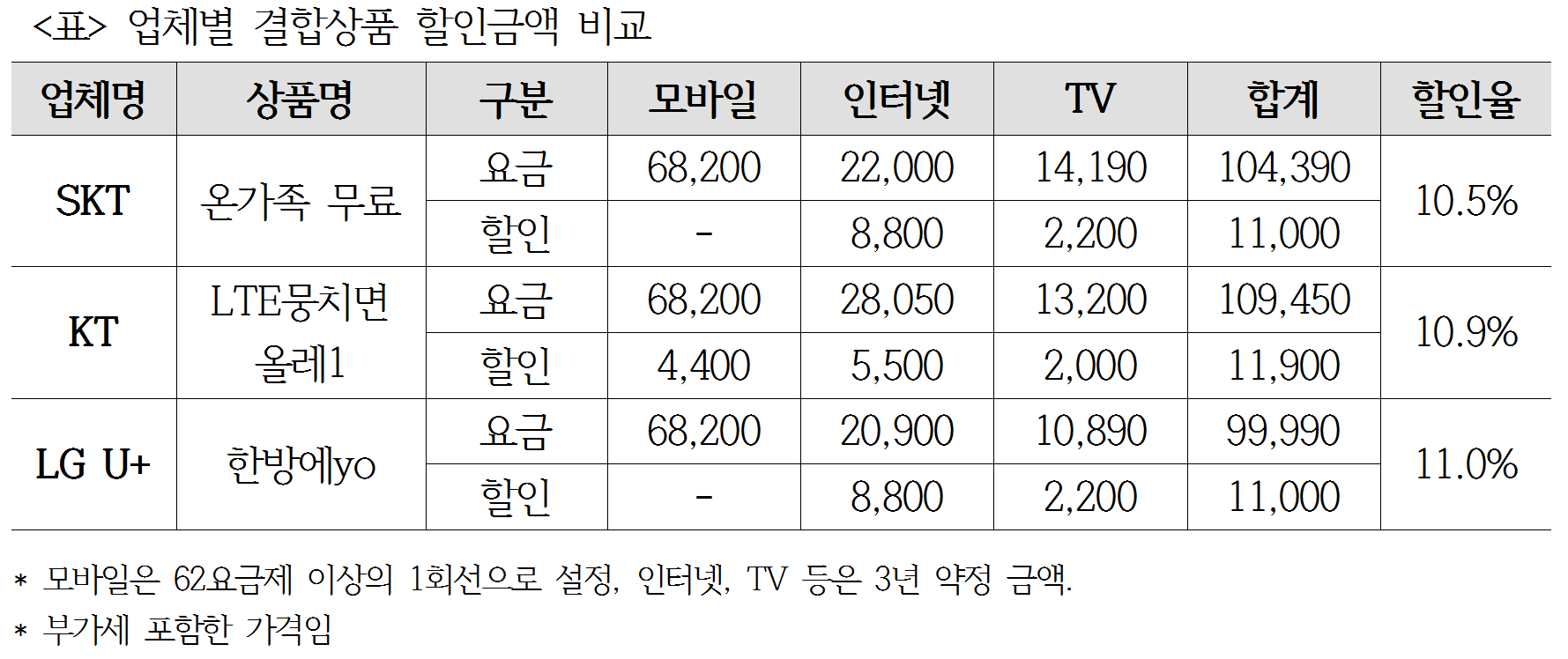 결합상품 할인비교.png