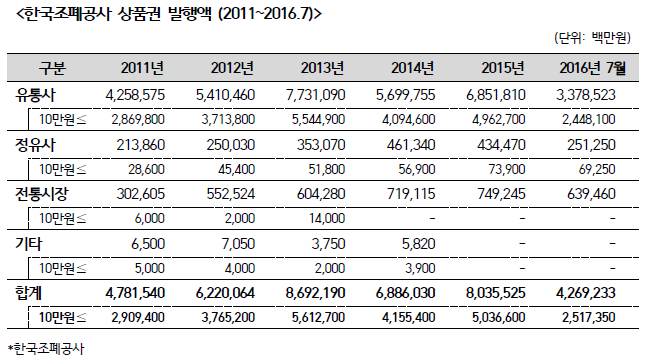 표_상품권 발행 현황.PNG