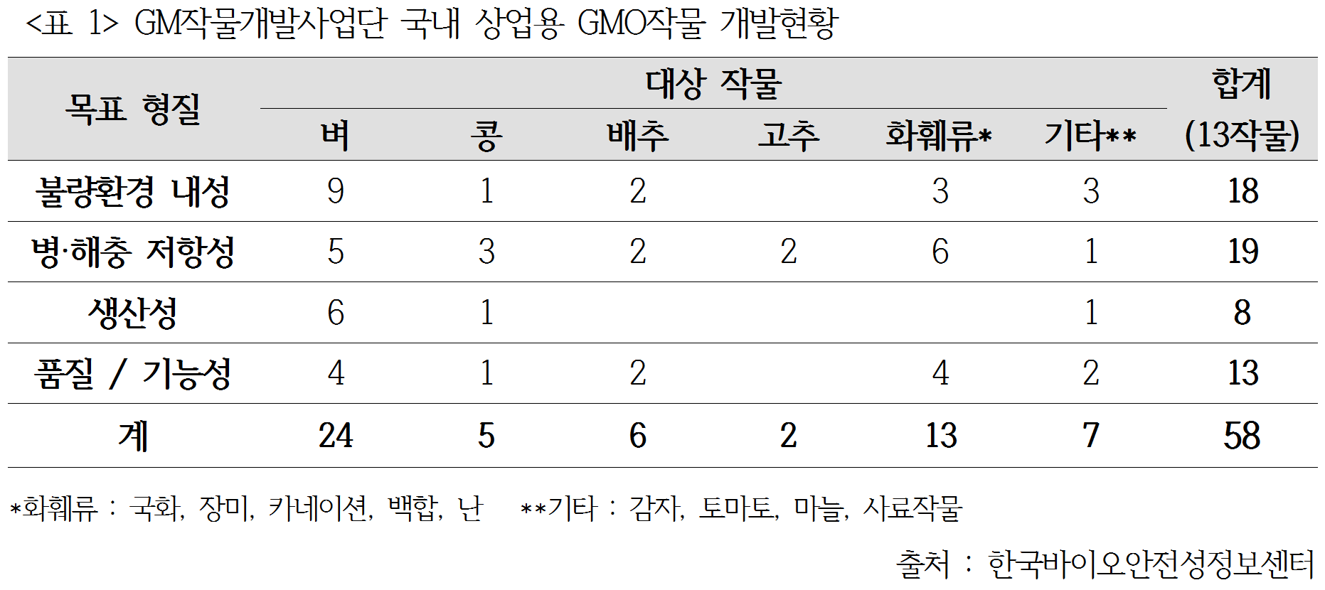 표1 GM작물개발사업단.png