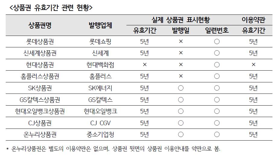 표_상품권 유효기간 현황.JPEG