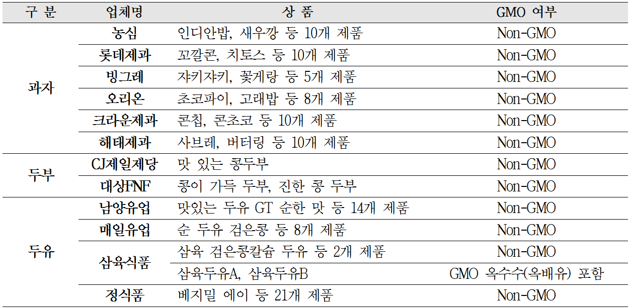 GMO 사용여부.png