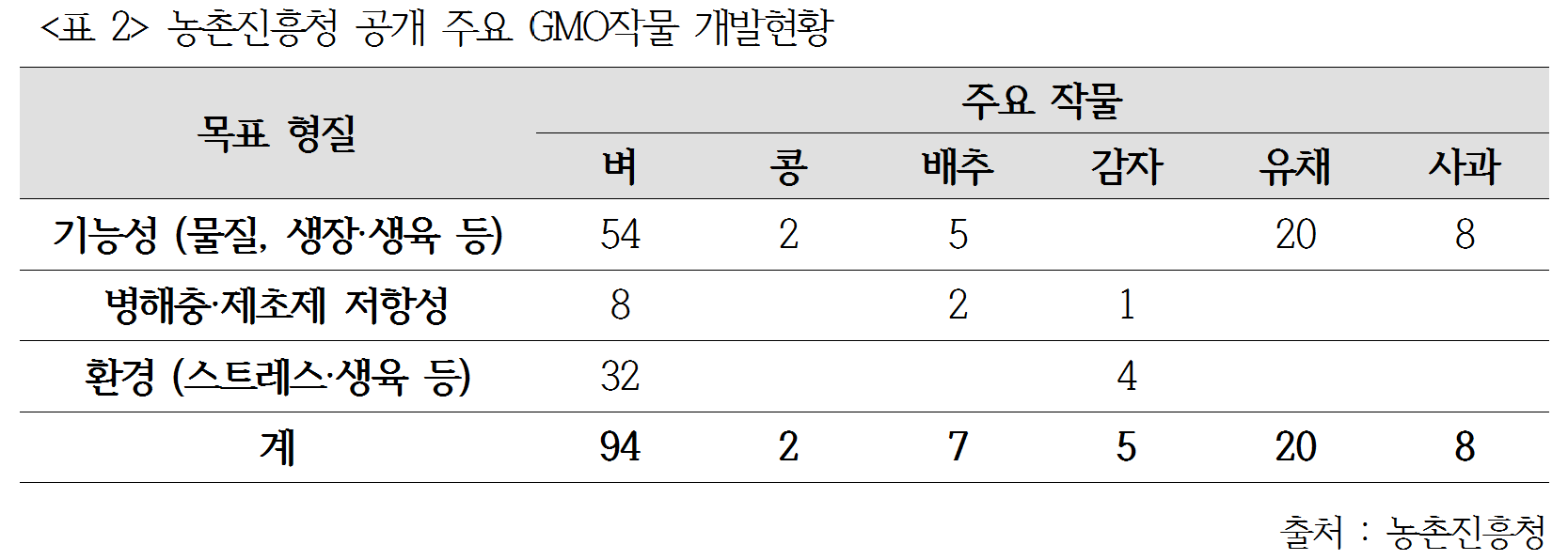 표2 농진청 공개자료.png